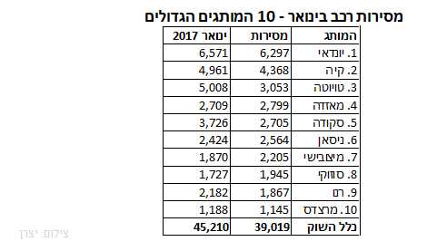 2018 נפתחת בירידה בשוק הרכב הישראלי