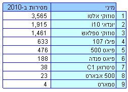 כלי הרכב הנמכרים ביותר בישראל ב-2010 (חלק א')