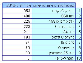 כלי הרכב הנמכרים ביותר בישראל ב-2010 (חלק ב')