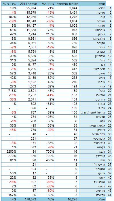 שוק הרכב הישראלי שומר על קצב: 178,573 מכוניות