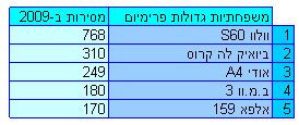 כלי הרכב הנמכרים ביותר בישראל ב-2009