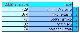 כלי הרכב הנמכרים ביותר בישראל ב-2009