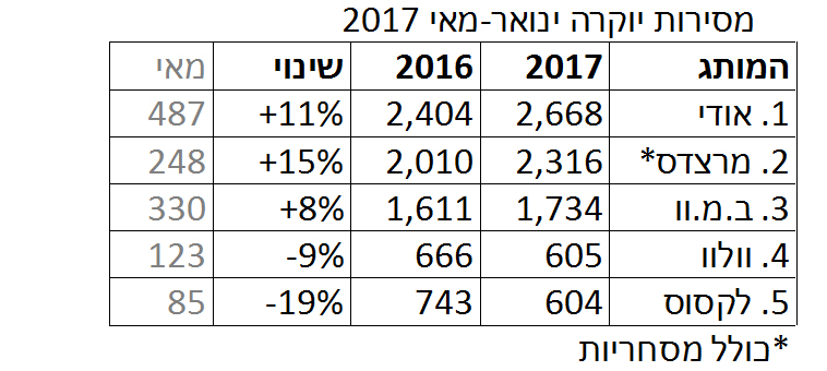 מסירות מאי: נמשכת הירידה בשוק הישראלי