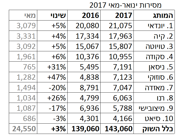 מסירות מאי: נמשכת הירידה בשוק הישראלי