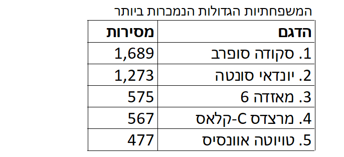 קיה ספורטאז' - הרכב הנמכר ביותר בישראל