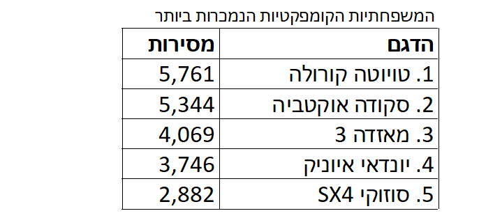 קיה ספורטאז' - הרכב הנמכר ביותר בישראל