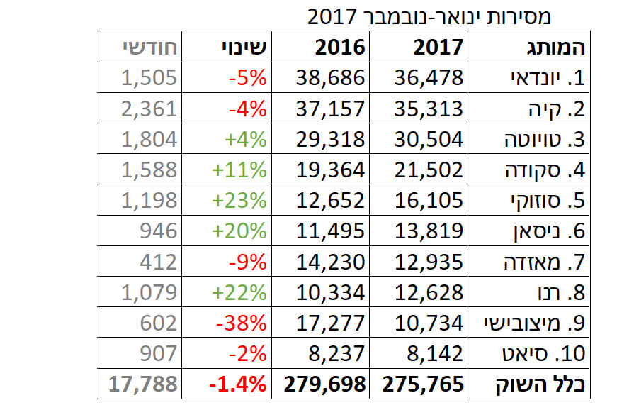 נובמבר: מסירות הרכב בישראל צנחו ב-15%