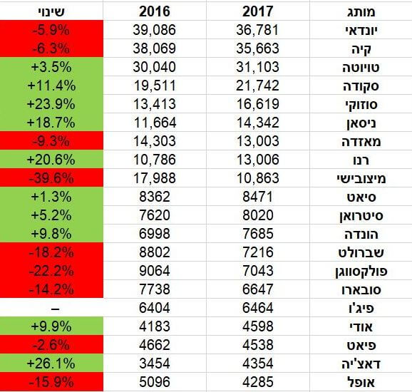סיכום מכירות רכב 2017 - קיה פיקנטו הוא הרכב הנמכר ביותר בישראל