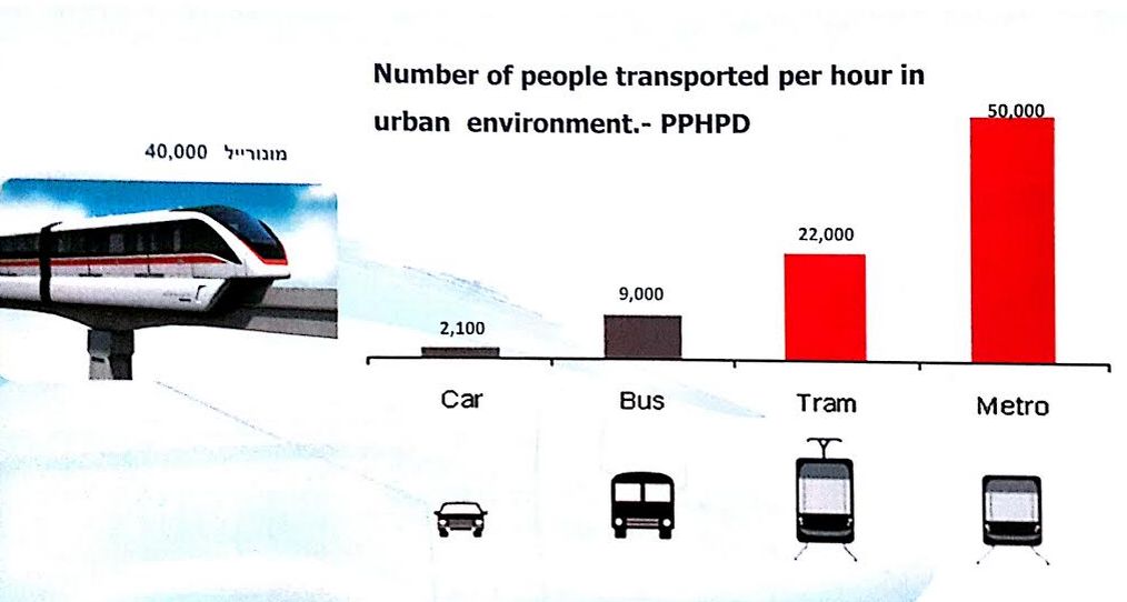 האם זהו הפיתרון לתחבורה ציבורית יעילה בתל אביב?