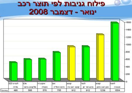סיכום 2008: המכונית הנגנבת ביותר בישראל