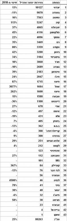 השוק הישראלי צמח ב-20% באפריל, מאזדה בירידה